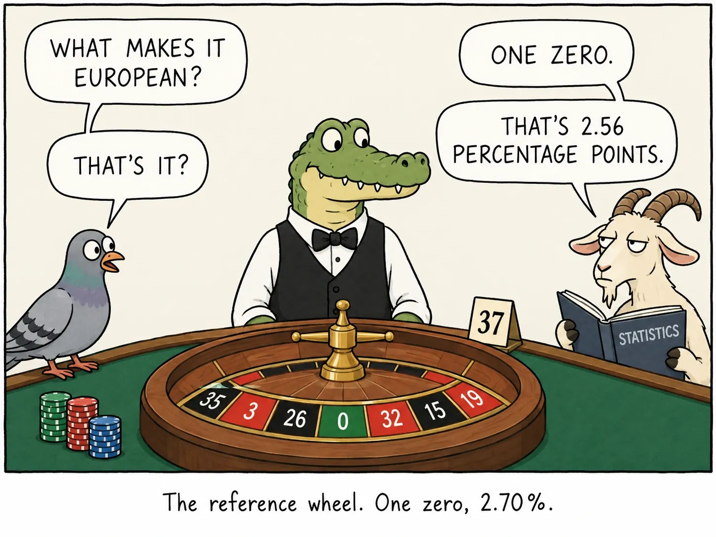 Erreferentziako gurpila. Zero bat, 2,70%.